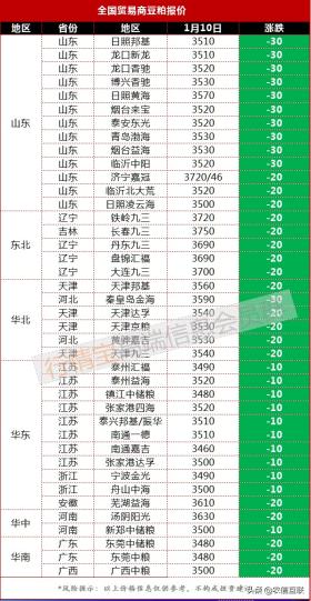 今日豆粕行情丨现货跌20-30元，成交上量，豆粕看涨趋势不变 